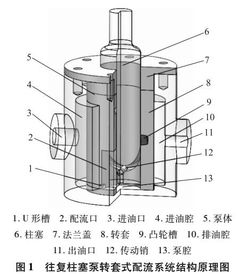往復柱塞泵轉套式配流系統(tǒng)泵腔流場仿真研究