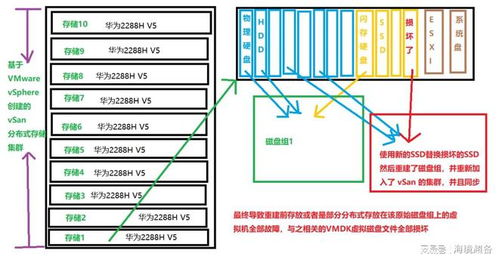 分布式存儲數據恢復與存儲服務 以VMware vSAN與ESXi為例