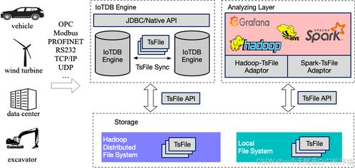 Apache IoTDB 6 深入解析 數據庫管理操作、增刪改查與異構數據庫實戰指南