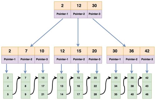 MySQL索引采用B-Tree的原因及InnoDB與MyISAM數(shù)據(jù)存儲差異